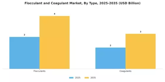 Flocculant Coagulant Market Segment Image 0