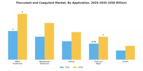 Flocculant Coagulant Market Segment Image 1
