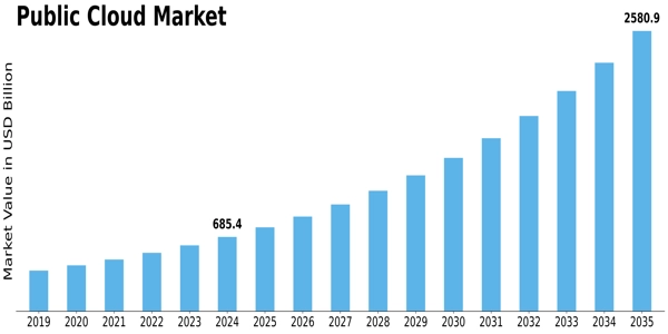 Public Cloud Market Size
