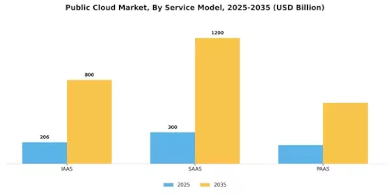 Public Cloud Market Segment Image 0