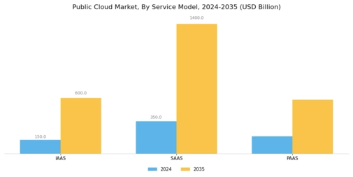 Public Cloud Market Segment Image 0