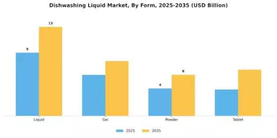 Dishwashing Liquid Market Segment Image 0