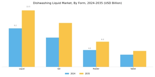 Dishwashing Liquid Market Segment Image 0