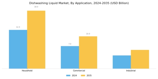 Dishwashing Liquid Market Segment Image 1