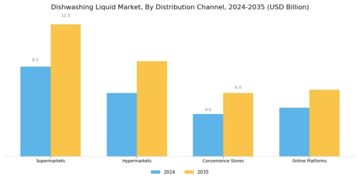 Dishwashing Liquid Market Segment Image 3