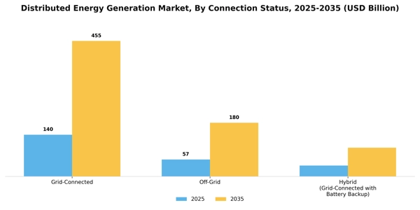 Distributed Energy Generation Market Segment Image 1