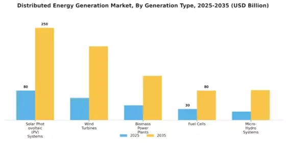 Distributed Energy Generation Market Segment Image 0