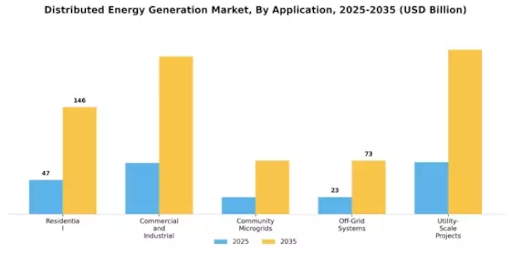 Distributed Energy Generation Market Segment Image 1