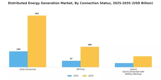 Distributed Energy Generation Market Segment Image 4
