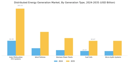 Distributed Energy Generation Market Segment Image 0