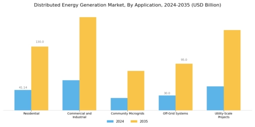 Distributed Energy Generation Market Segment Image 1