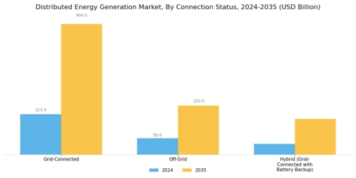 Distributed Energy Generation Market Segment Image 4