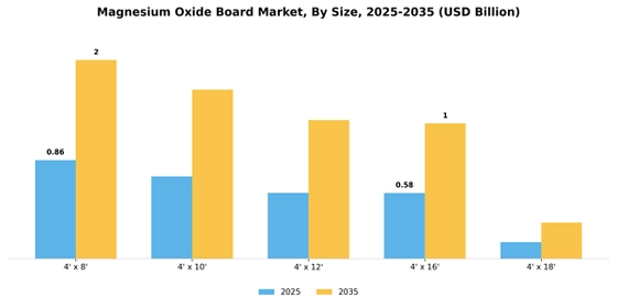 Magnesium Oxide Board Market  Segment Image 3