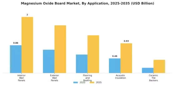 Magnesium Oxide Board Market  Segment Image 0