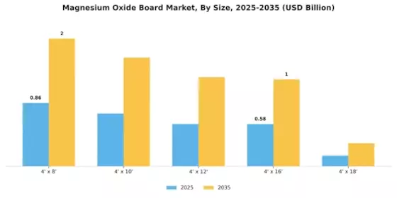 Magnesium Oxide Board Market  Segment Image 4