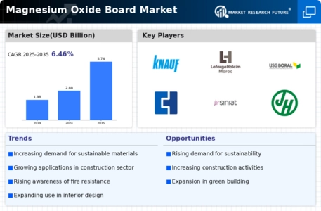 Magnesium Oxide Board Market  Infographic