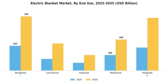 Electric Blanket Market Segment Image 2