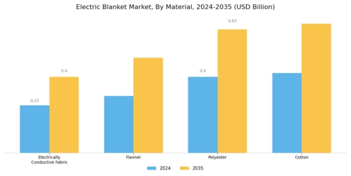 Electric Blanket Market Segment Image 0