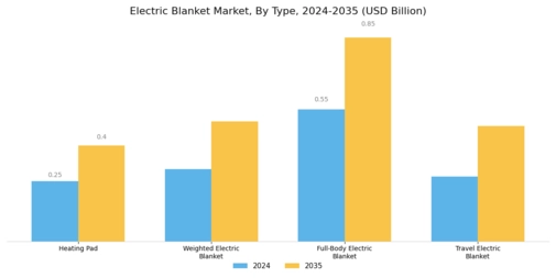 Electric Blanket Market Segment Image 1