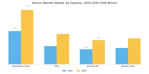 Electric Blanket Market Segment Image 2