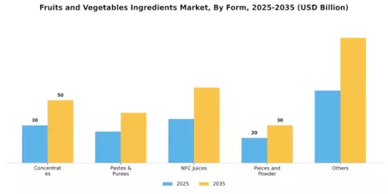Fruit Vegetable Ingredients Market Segment Image 1