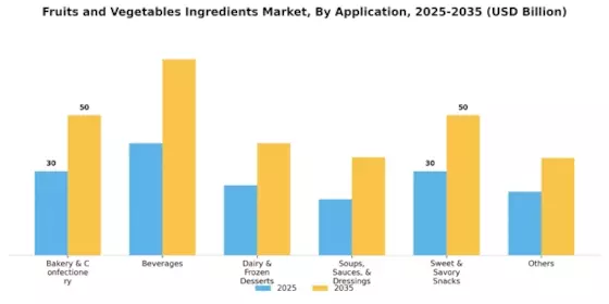Fruit Vegetable Ingredients Market Segment Image 2