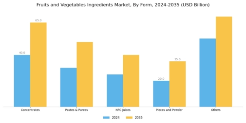 Fruit Vegetable Ingredients Market Segment Image 1
