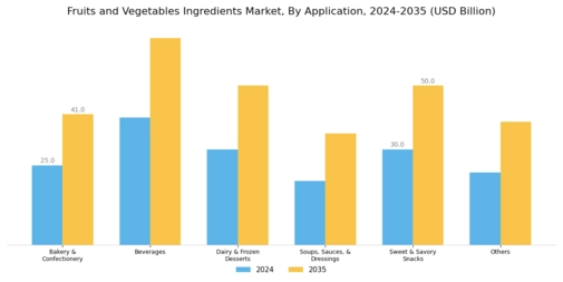 Fruit Vegetable Ingredients Market Segment Image 2