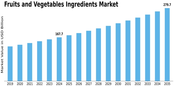 Fruit Vegetable Ingredients Market Size