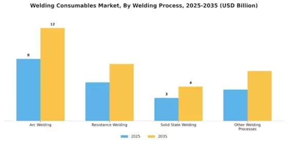 Welding Consumables Market Segment Image 1