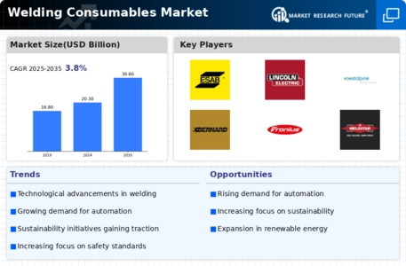 Welding Consumables Market Infographic