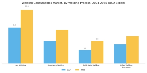 Welding Consumables Market Segment Image 1
