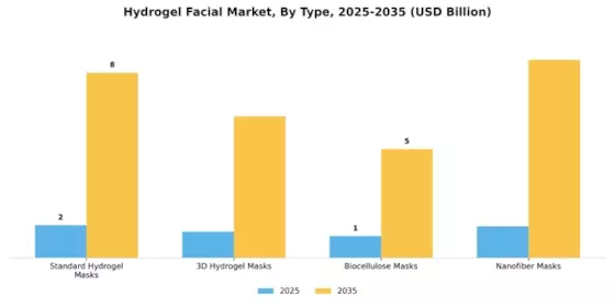 Hydrogel Facial Market Segment Image 0