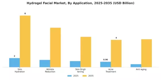 Hydrogel Facial Market Segment Image 1