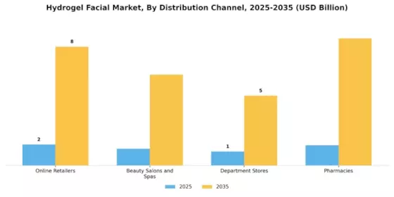 Hydrogel Facial Market Segment Image 2