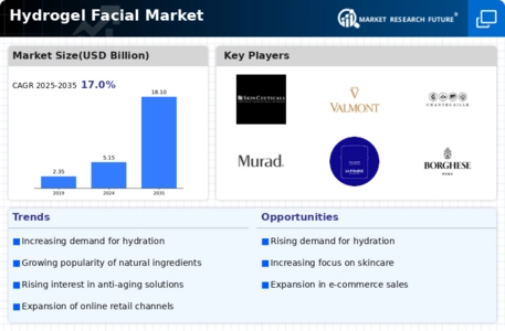 Hydrogel Facial Market Infographic