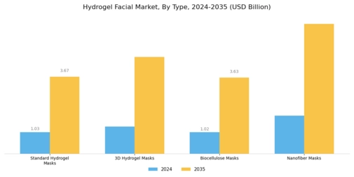 Hydrogel Facial Market Segment Image 0