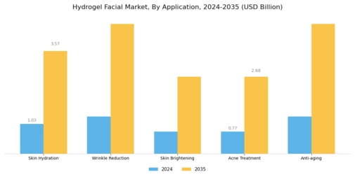 Hydrogel Facial Market Segment Image 1