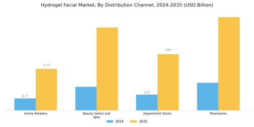 Hydrogel Facial Market Segment Image 2