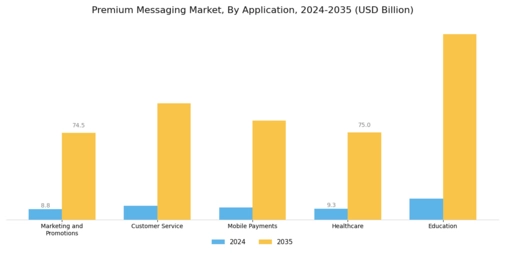 Premium Messaging Market Segment Image 3