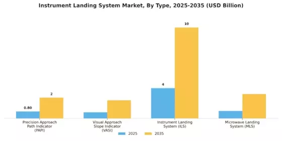 Instrument Landing System Market Segment Image 0