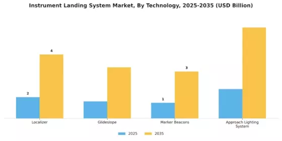 Instrument Landing System Market Segment Image 2