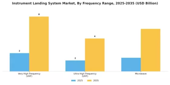 Instrument Landing System Market Segment Image 3