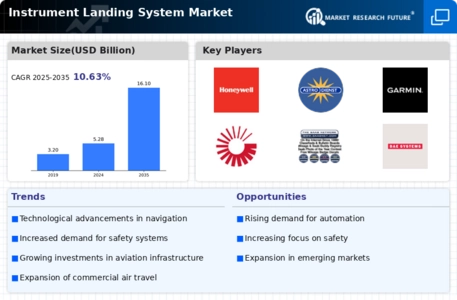 Instrument Landing System Market Infographic