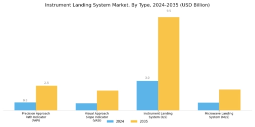 Instrument Landing System Market Segment Image 0