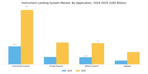 Instrument Landing System Market Segment Image 1