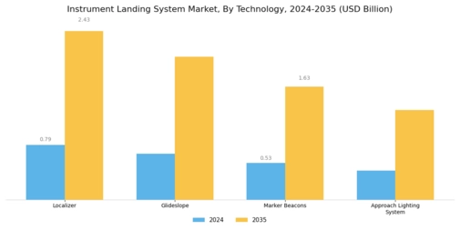 Instrument Landing System Market Segment Image 2