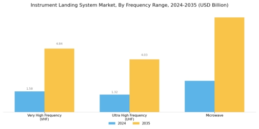Instrument Landing System Market Segment Image 3