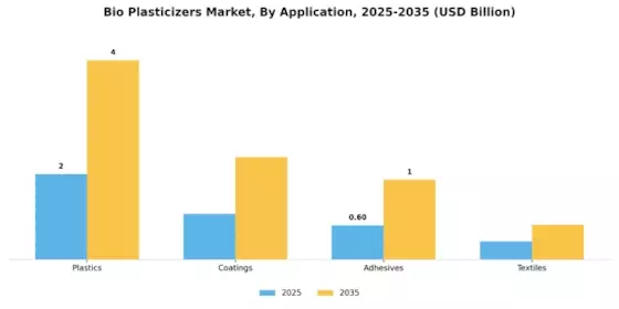 Bio Plasticizers Market Segment Image 0