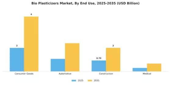 Bio Plasticizers Market Segment Image 2